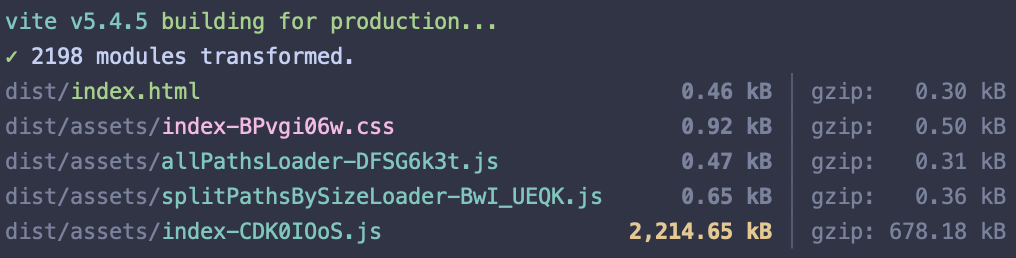 Output of the Vite build with initial setup. The resulting bundle is more then 2MBs in size.